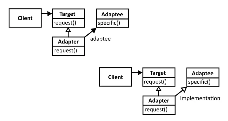 A UML diagram of the Adapter design pattern.